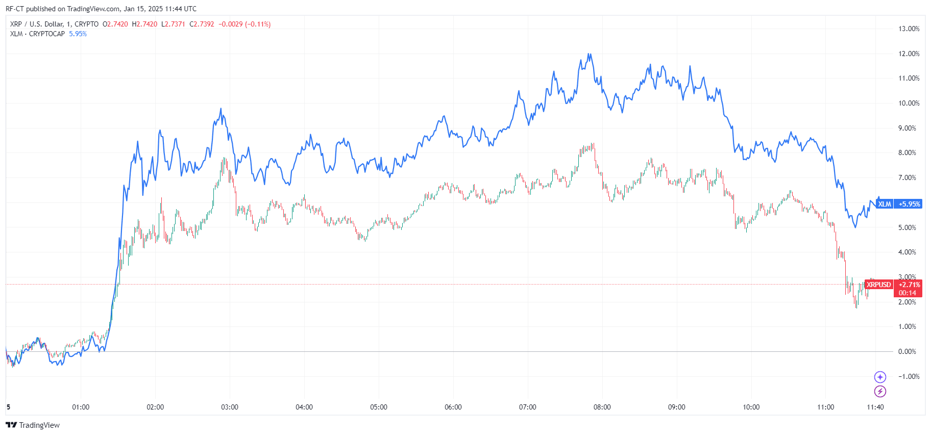 Warum XRP Kurs Führt und XLM Kurs Folgt image 3