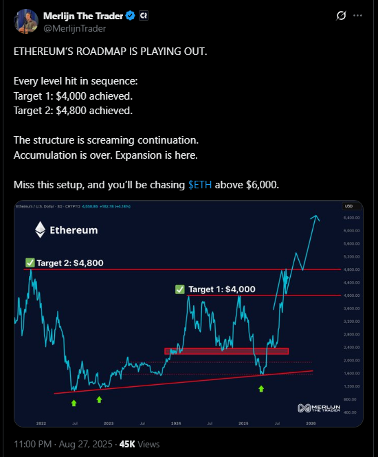 Цена Ethereum (ETH) держится на уровне $4 600, поскольку киты покупают $427M image 2