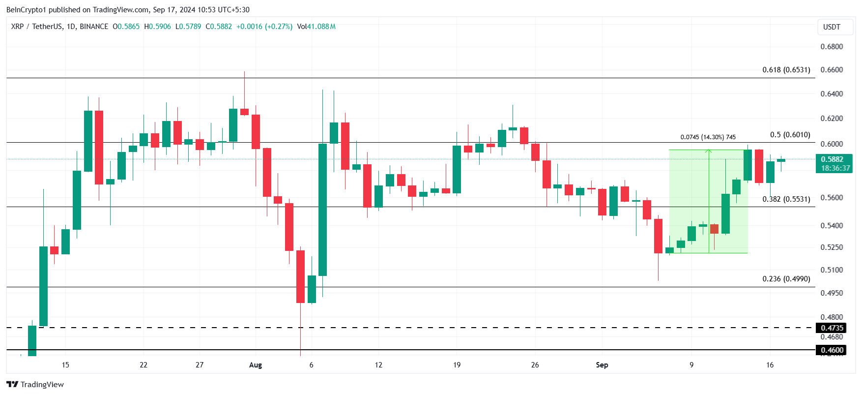 Ripple (XRP) ждет рост, но он будет коротким image 2