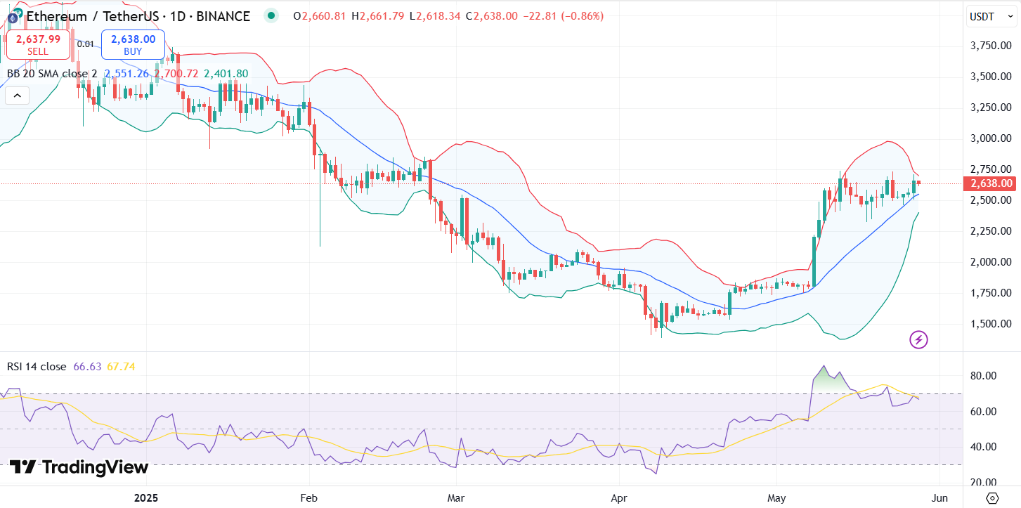 Ether Investors Exiting CEXs as Whale Buys Soar, ETH Price to $4K Soon? image 0