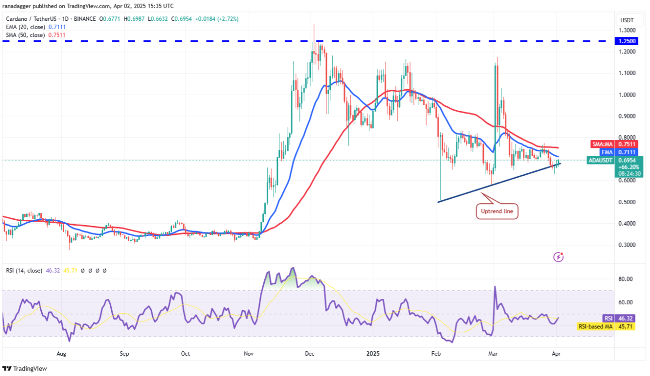 Phân tích kỹ thuật ngày 3 tháng 4: BTC, ETH, XRP, BNB, SOL, DOGE, ADA, TON, LINK, LEO image 6