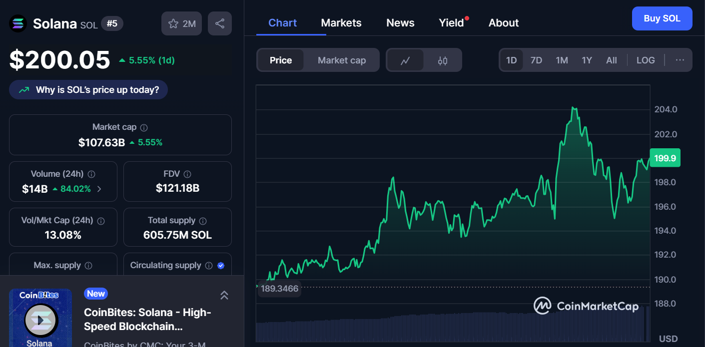 Solana (SOL) обгоняет BNB и возвращает себе 5-е место среди криптовалют после роста на 24%. image 0