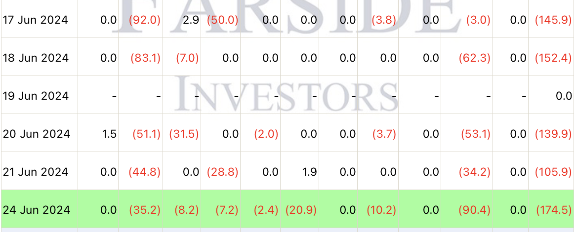 Биткойн-ETF с оттоком средств в течение 7 дней подряд image 1