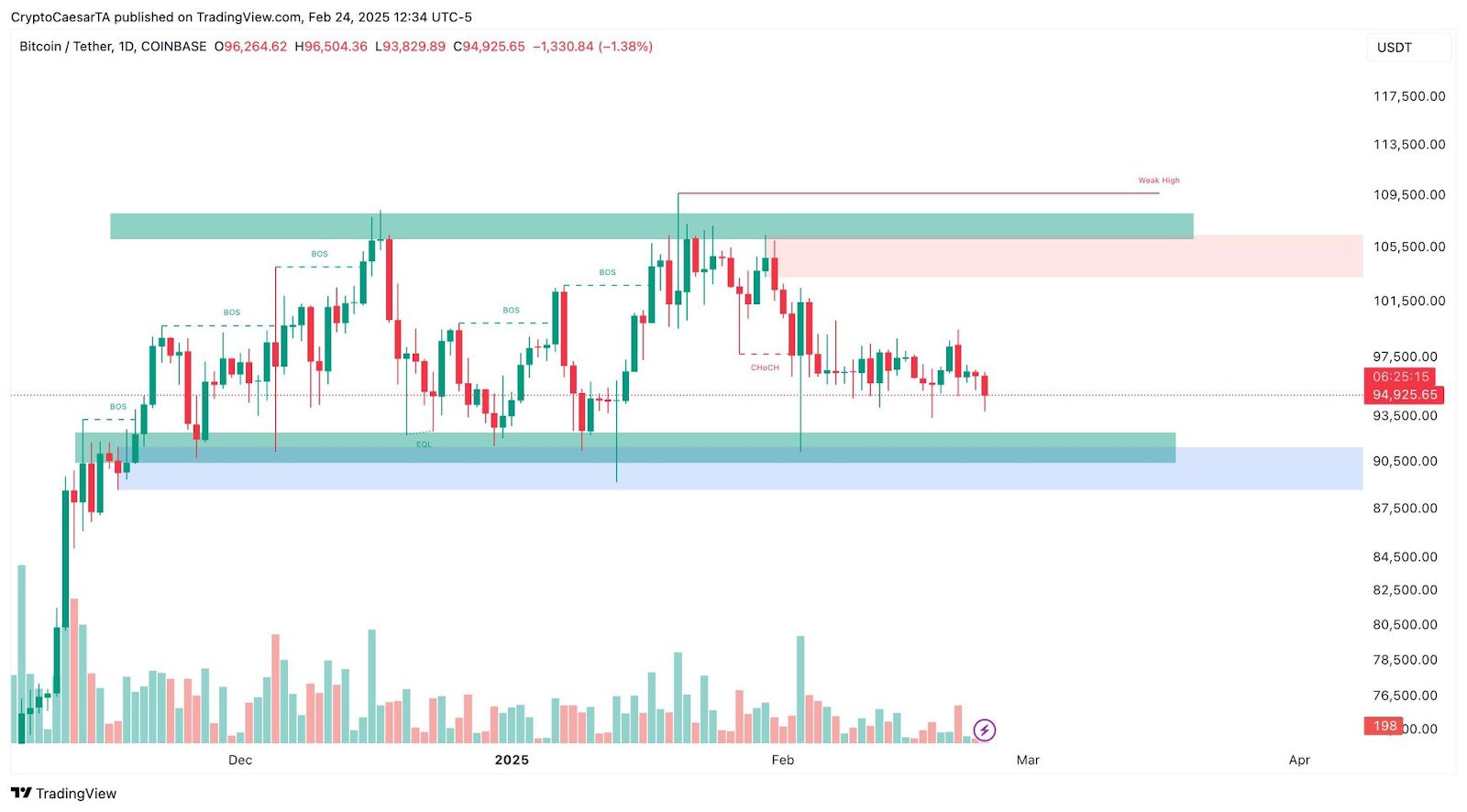 Whale Moves 200 BTC Amid Market Dip, Key Levels Hold Strong image 0