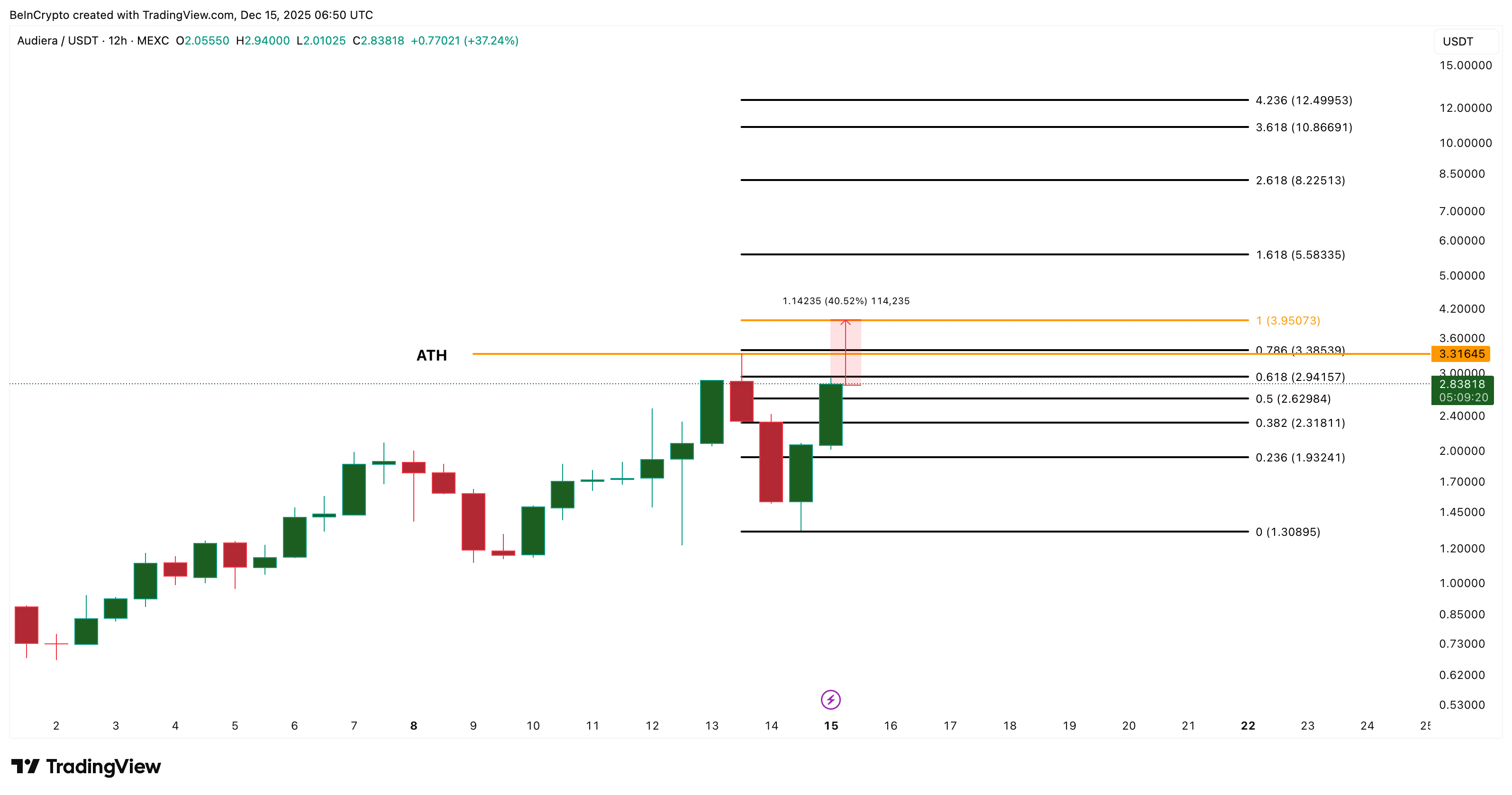 3 Altcoins That Could Hit All-Time Highs In The Third Week Of December image 1