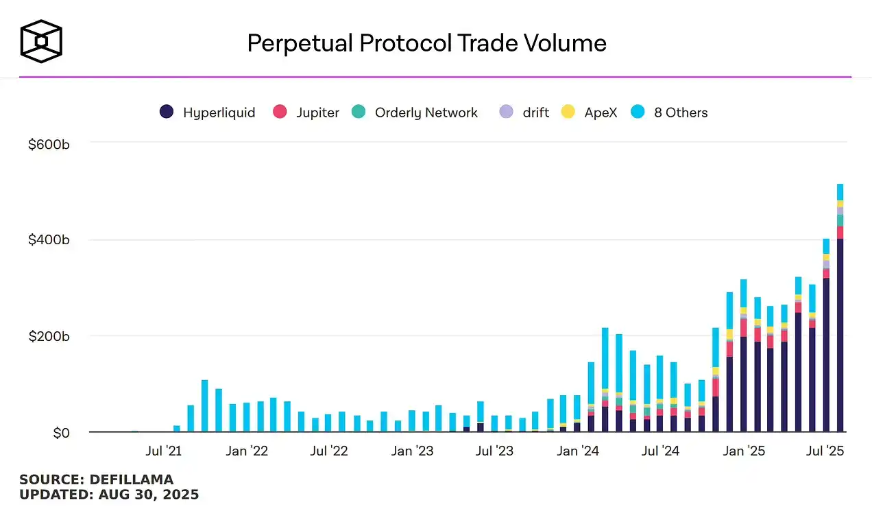 Hyperliquid Airdrop Project Overview, Which Ones Are Worth Participating In? image 0