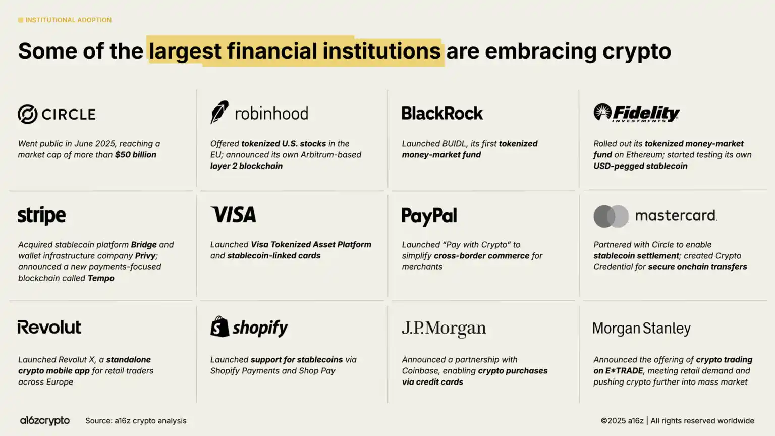 a16z 2025 Report: $40 Trillion Market Cap Milestone, The Year Global Assets Go On-chain image 7