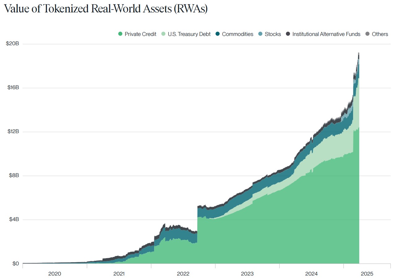 19 milliards de dollars de RWA : la quantité d’actifs tokenisés double en moins d’un an image 0