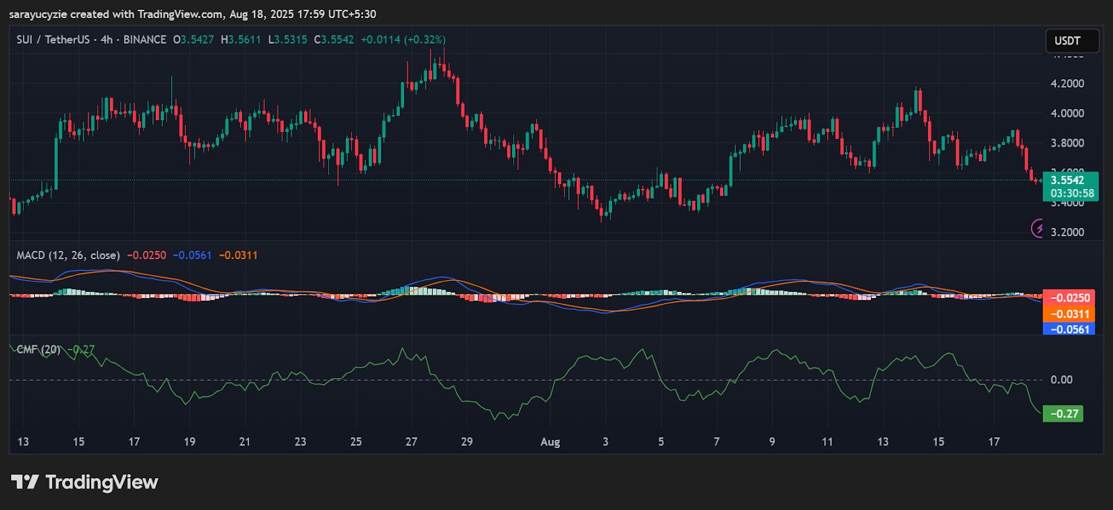 6% Slide and SUI in Retreat: Is a Bullish Counterattack Coming? image 0
