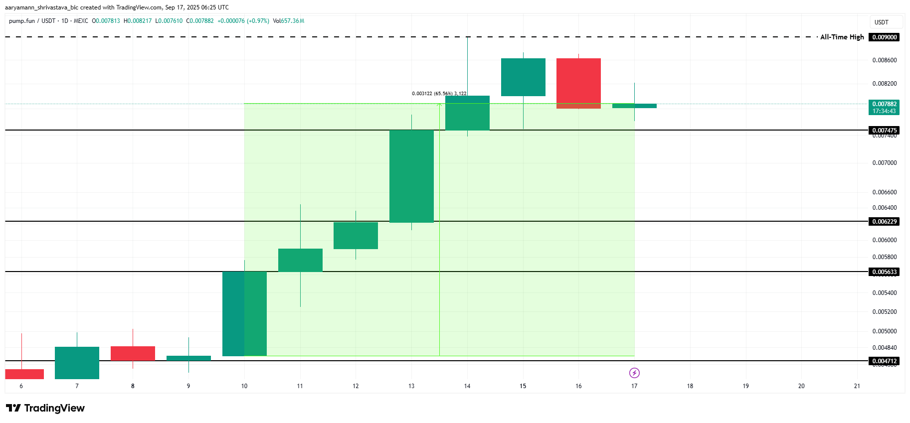 PUMP Price Jumps 65% to Hit New Highs, but One Risk Emerges image 2
