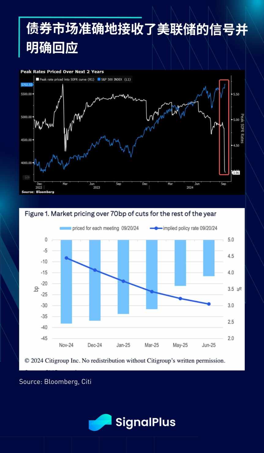 SignalPlus 宏观分析 (20240923)：Don’t Fight the Fed image 5