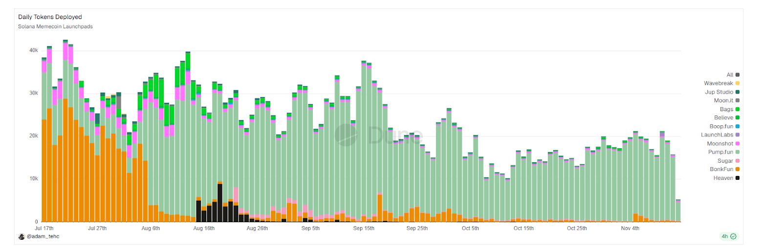 A $170 million buyback and AI features still fail to hide the decline; Pump.fun is trapped in the Meme cycle image 3