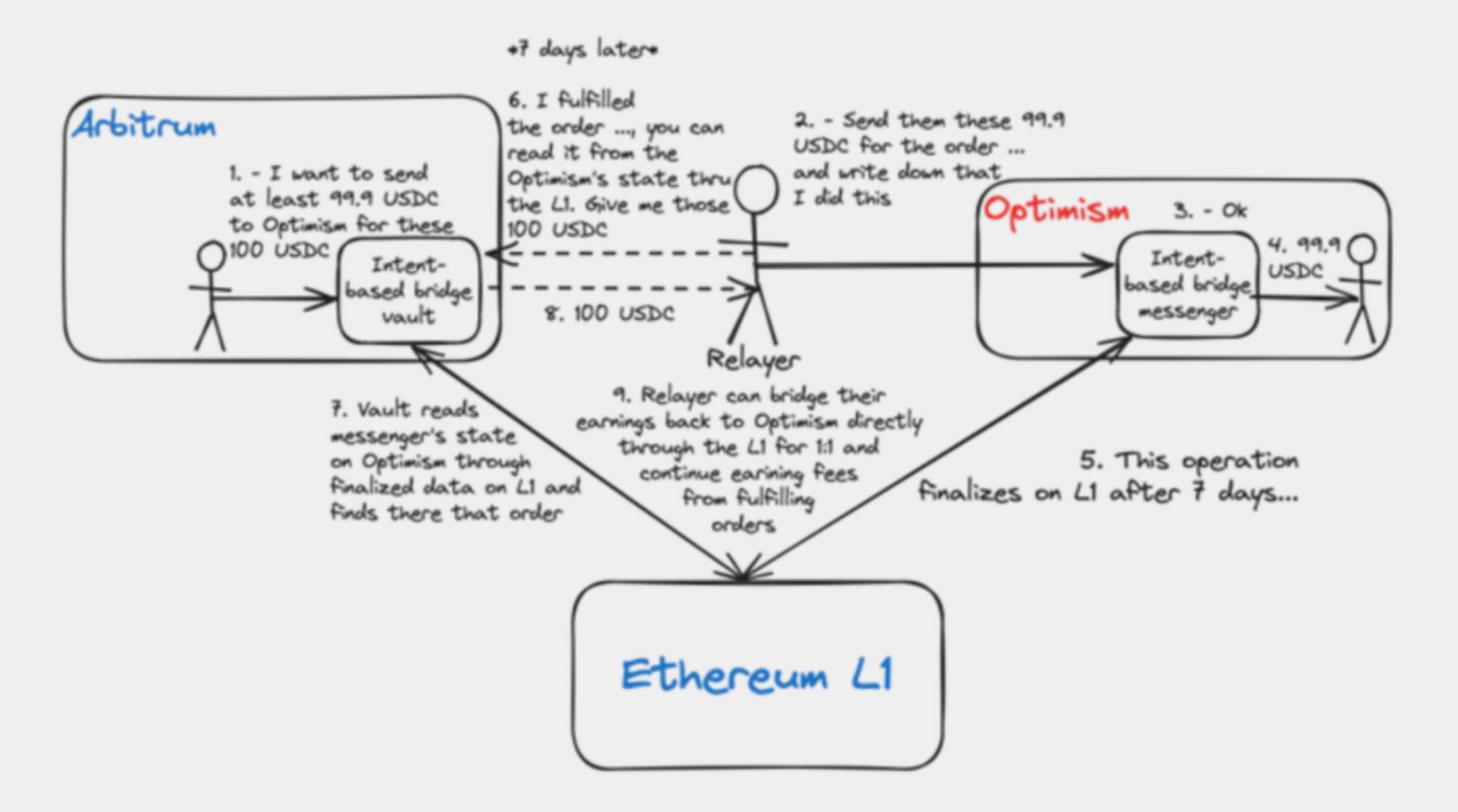 Rollup 互操作性进展研究:为什么 ZK Rollup 是最优解? image 4