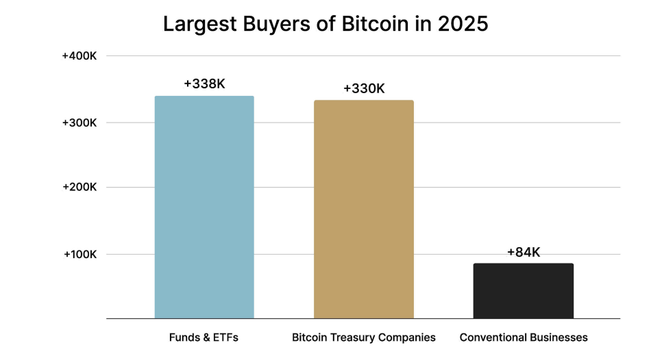 Bitcoin Pronóstico Semanal: El Bitcoin rebota, apoyado por la demanda institucional y la perspectiva de la Fed image 2