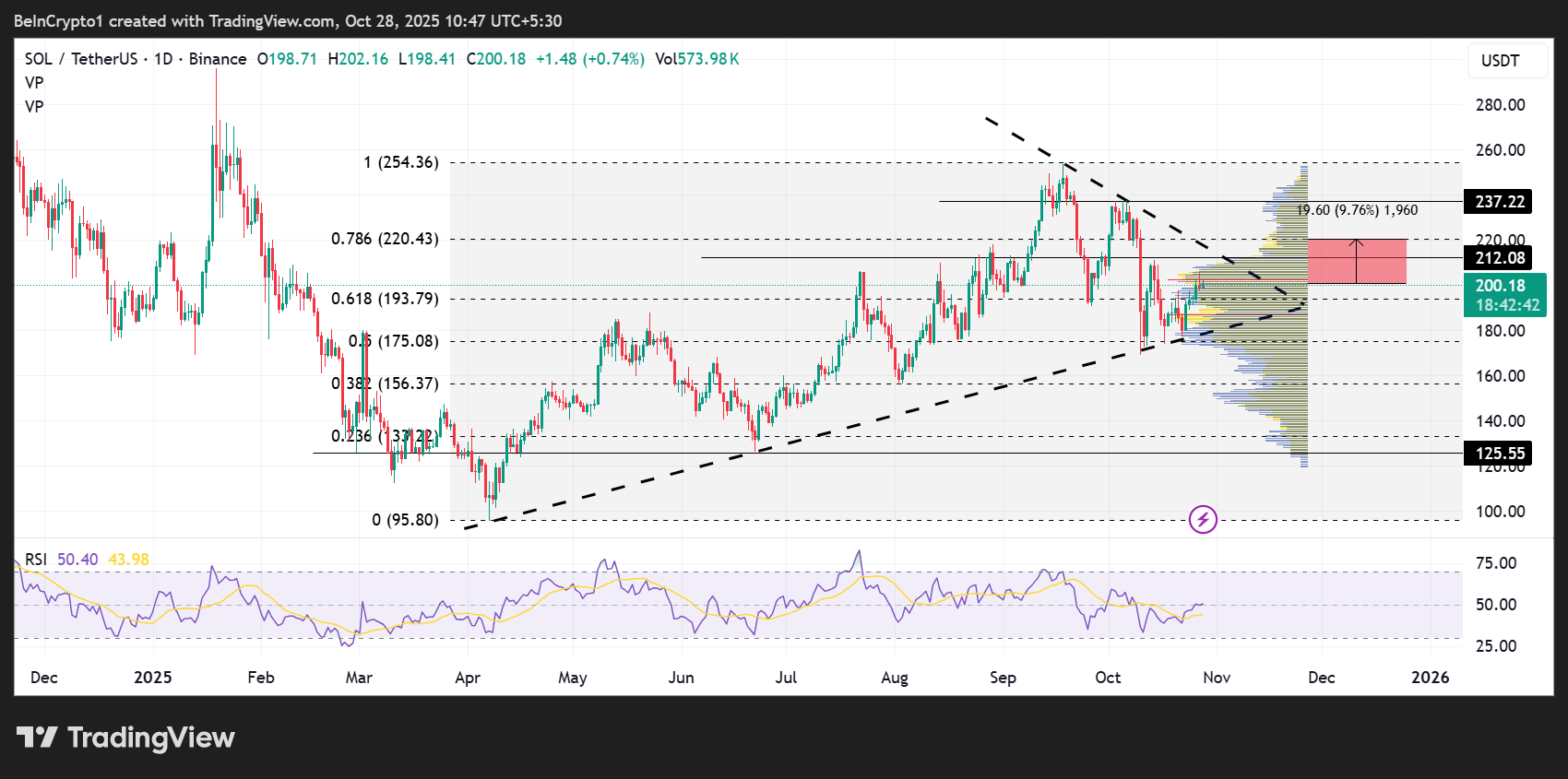 سعر سولانا يترقب مكاسب بنسبة 10% وسط ضجة إطلاق صندوق تداول SOL، لكن البائعين يترصدون image 0
