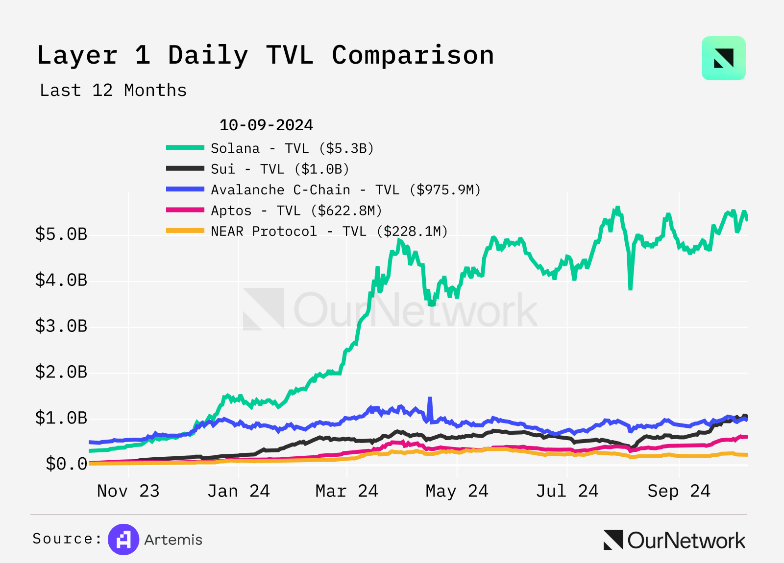 L1 链上专题报告：Sui TVL 增长超900%，TRON 用户超过 2.63 亿 image 2