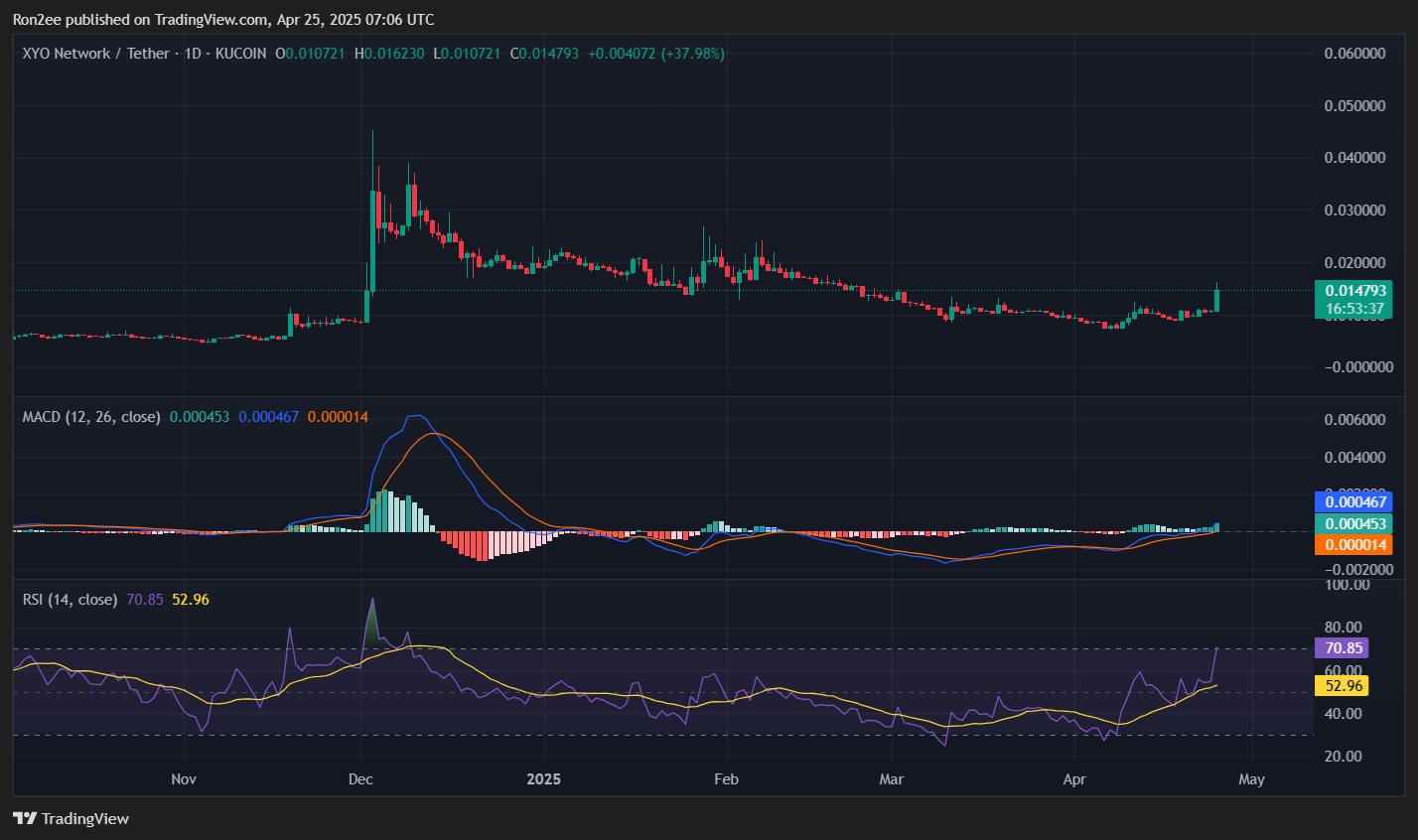 XYO pulls off 50% rally amid Bithumb listing and ecosystem growth image 2