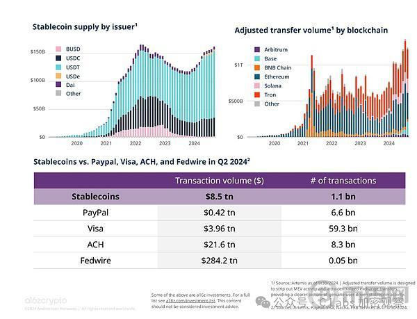 稳定币结算的美元 早已远超VISA image 1