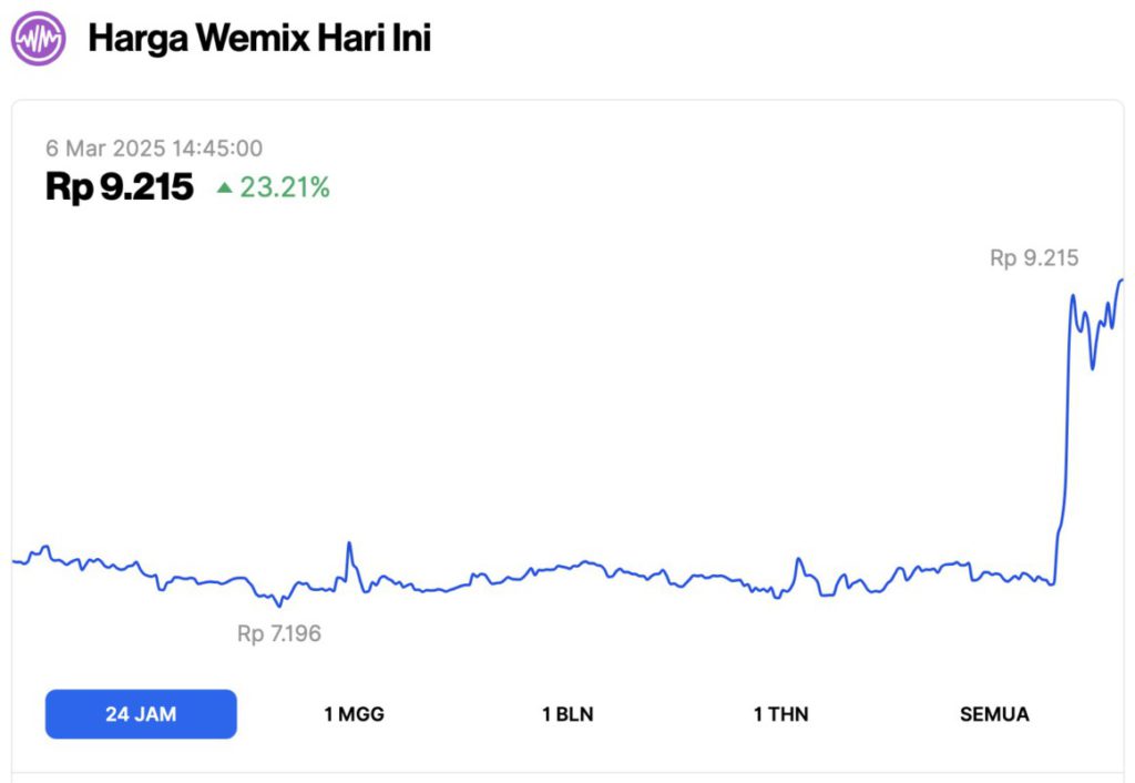 5 Crypto Naik Hari Ini (6/3/25): Altcoin Nomor 1 Meroket hingga 81%! image 3