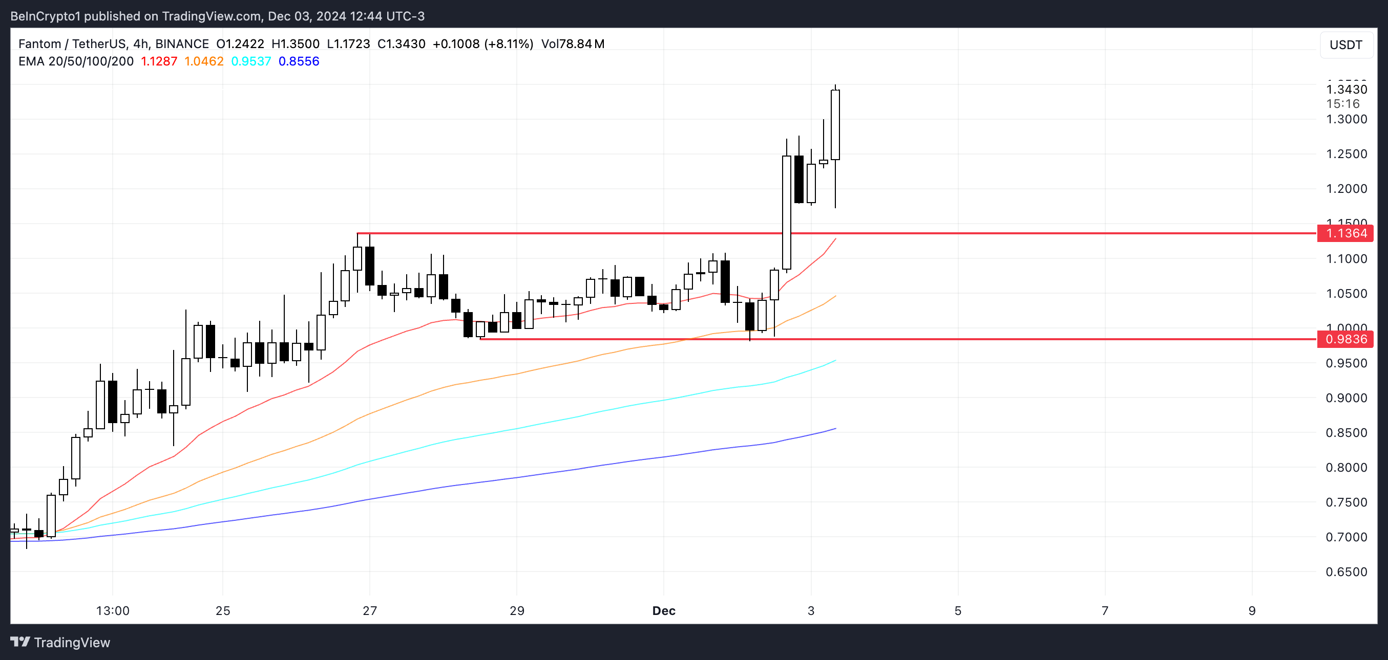 Fantom (FTM) Price Surges as Whale Accumulation Intensifies image 2