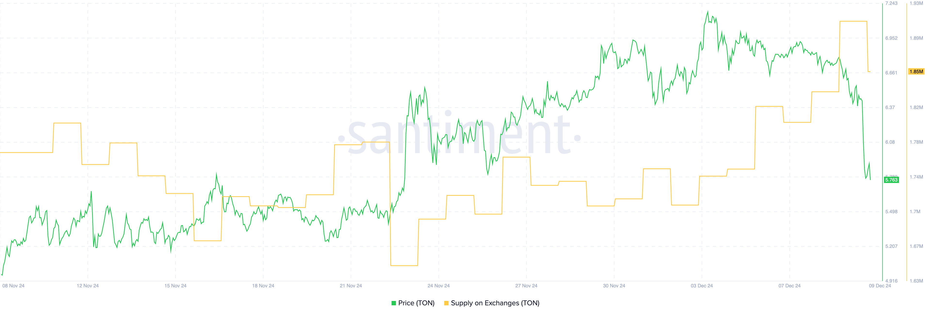 Toncoin (TON) Price Eyes Key Resistance Zones After Recovering From Oversold Levels image 1