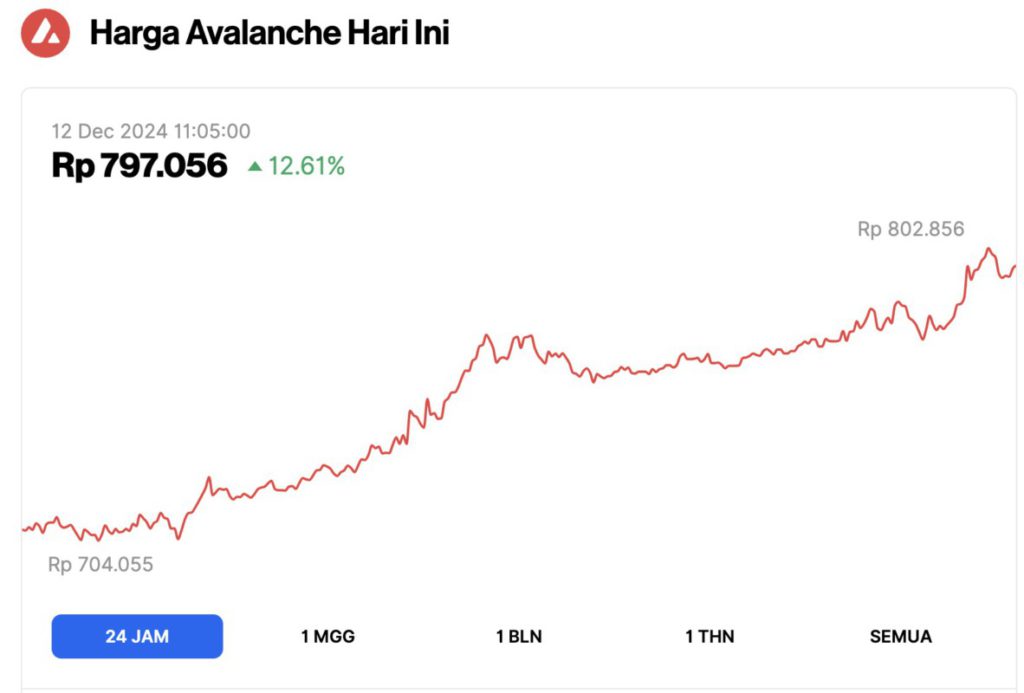 AVAX Crypto Melonjak 12% Hari Ini (12/12/24): Analis Ramal Harga Avalanche Bisa Naik ke Rp15 Juta? image 0