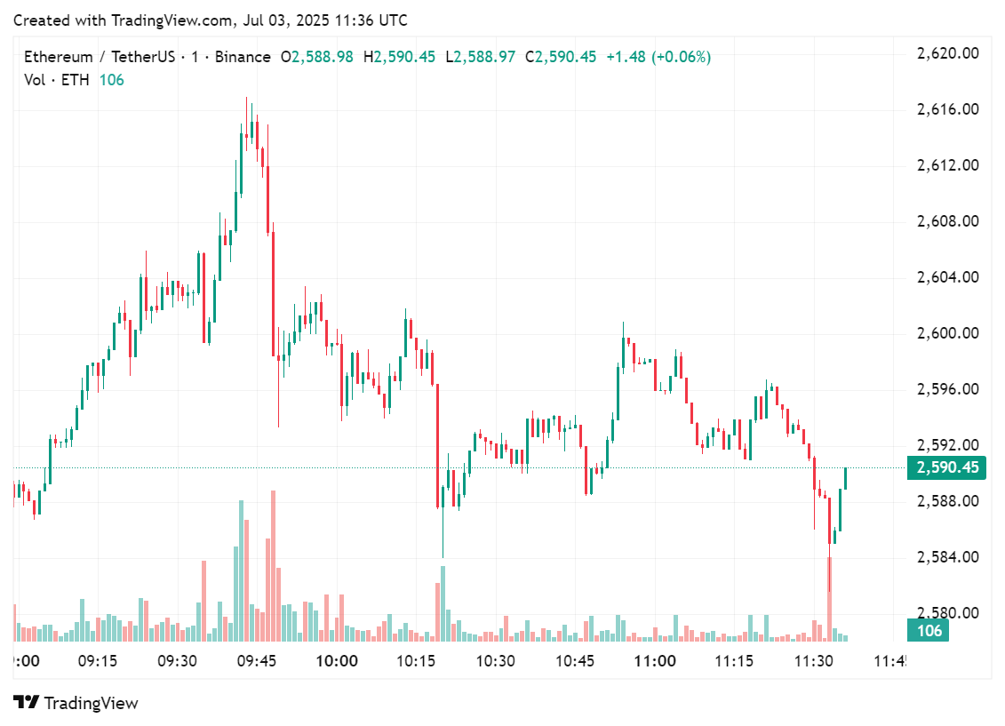 Ethereum surpasses $2,600 threshold in rally fueled by U.S. payroll numbers image 0