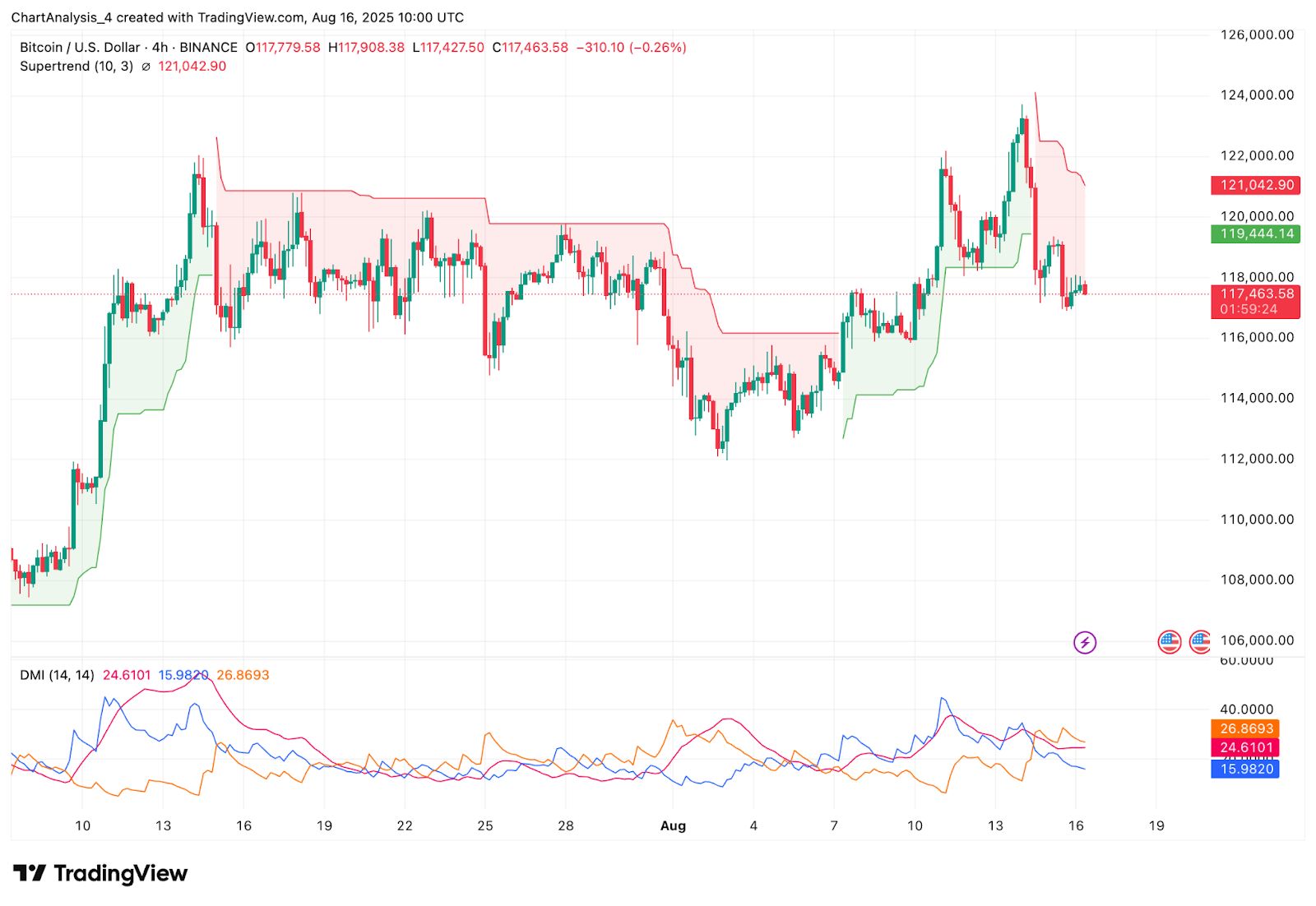 Bitcoin (BTC) Price Prediction for August 17, 2025: Key Support at $116K Tested as Bulls Defend Uptrend image 5