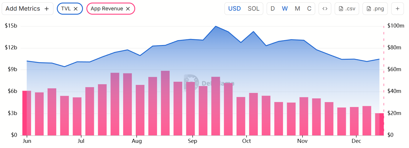 SOL struggles as Solana TVL slides and memecoin demand fades image 0