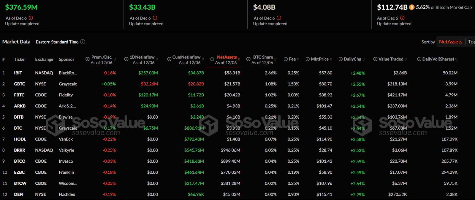 Bitcoin ETFs Report $110.90 Billion Market Value as Fidelity’s FBTC Records $120M Inflow image 1