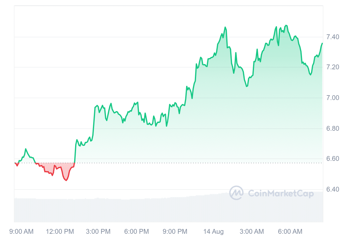 Best Cryptocurrencies to Invest in Right Now August 14 – Chainlink, Jito, Osmosis image 1