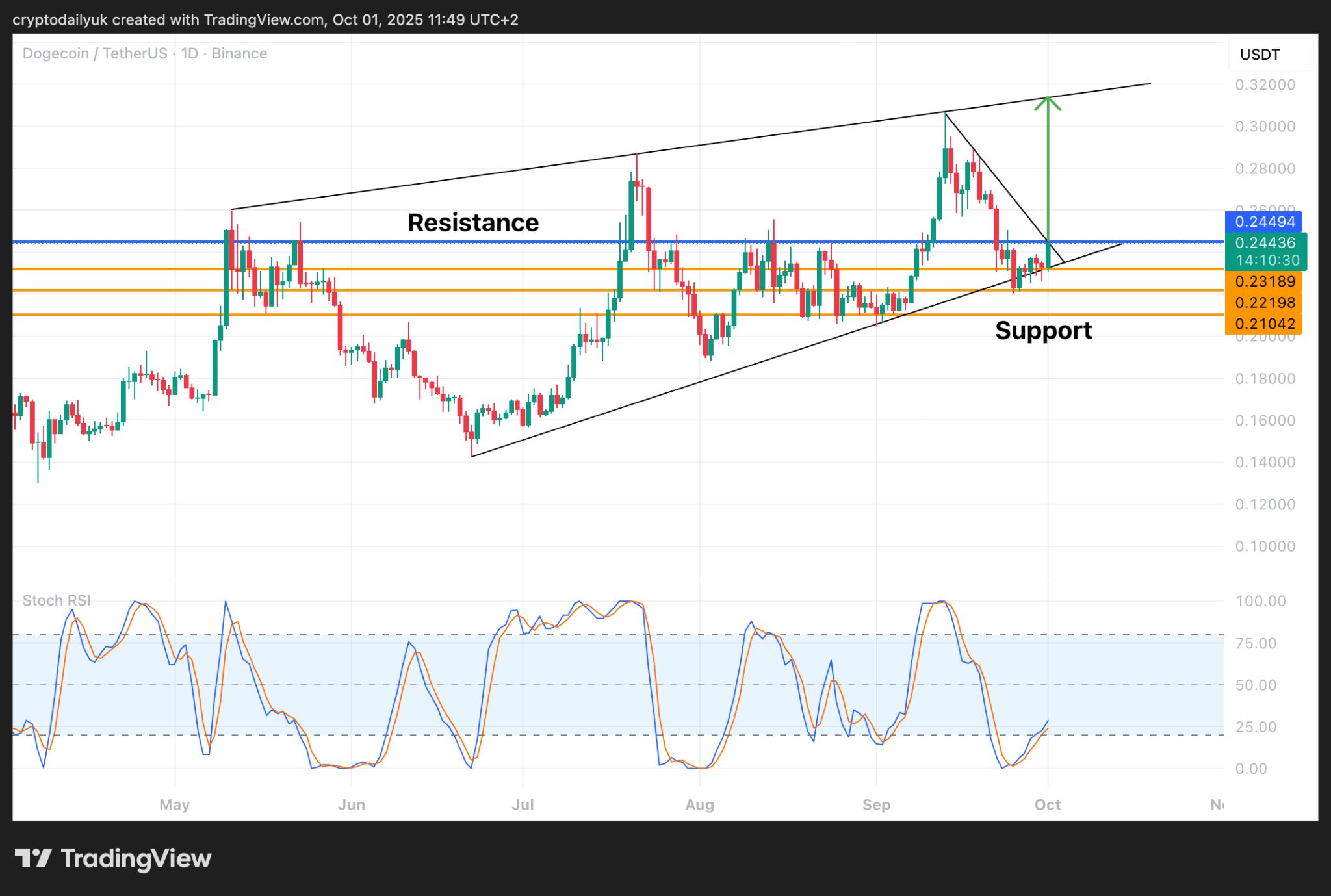 Dogecoin（DOGE）、Shiba Inu（SHIB）、Pudgy Penguins（PENGU）が重要なサポートを維持：反発の準備はできているか？ image 0