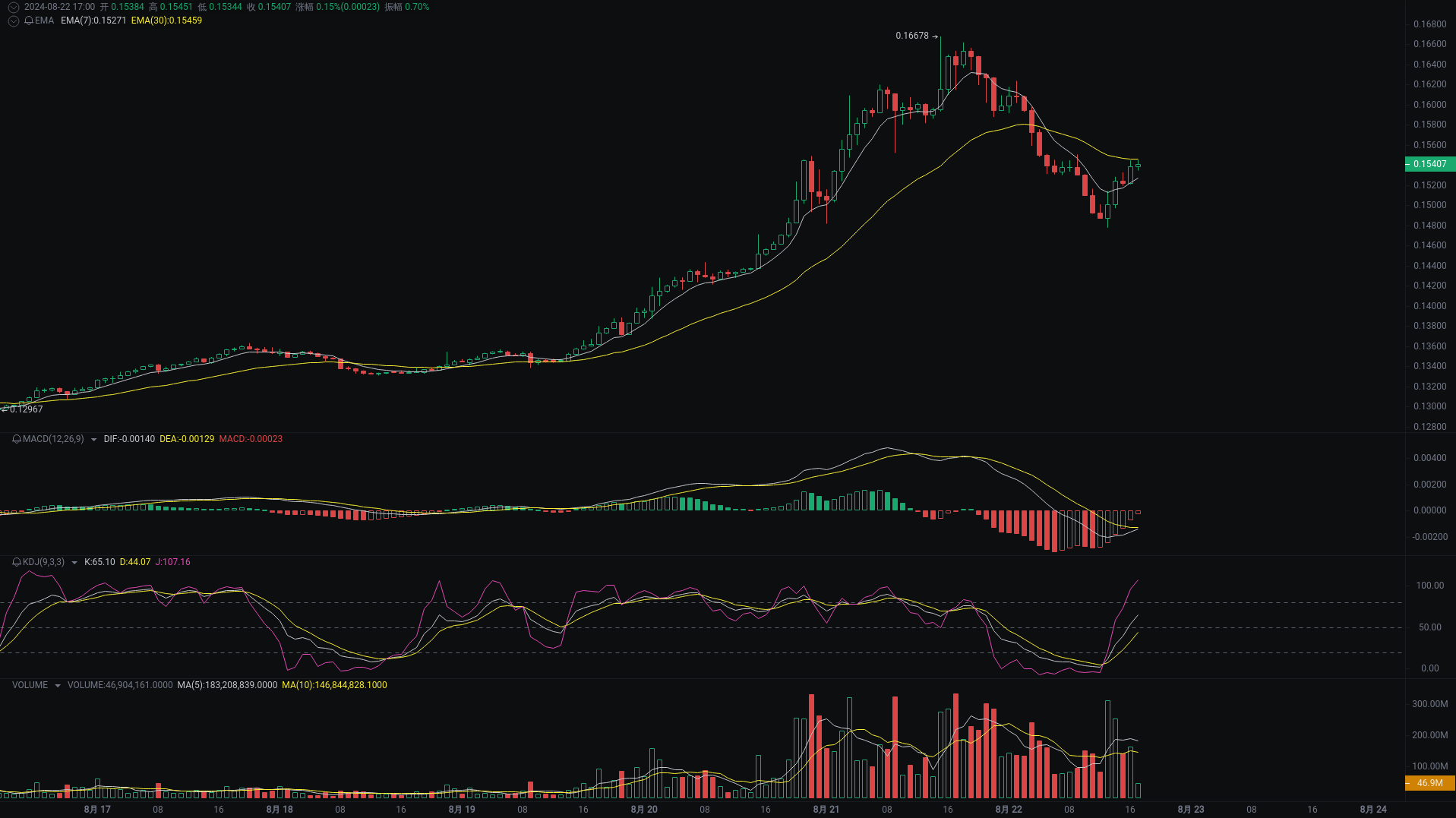 小A晚间分析：dogs、TRX、AAVE行情分析来袭 image 1