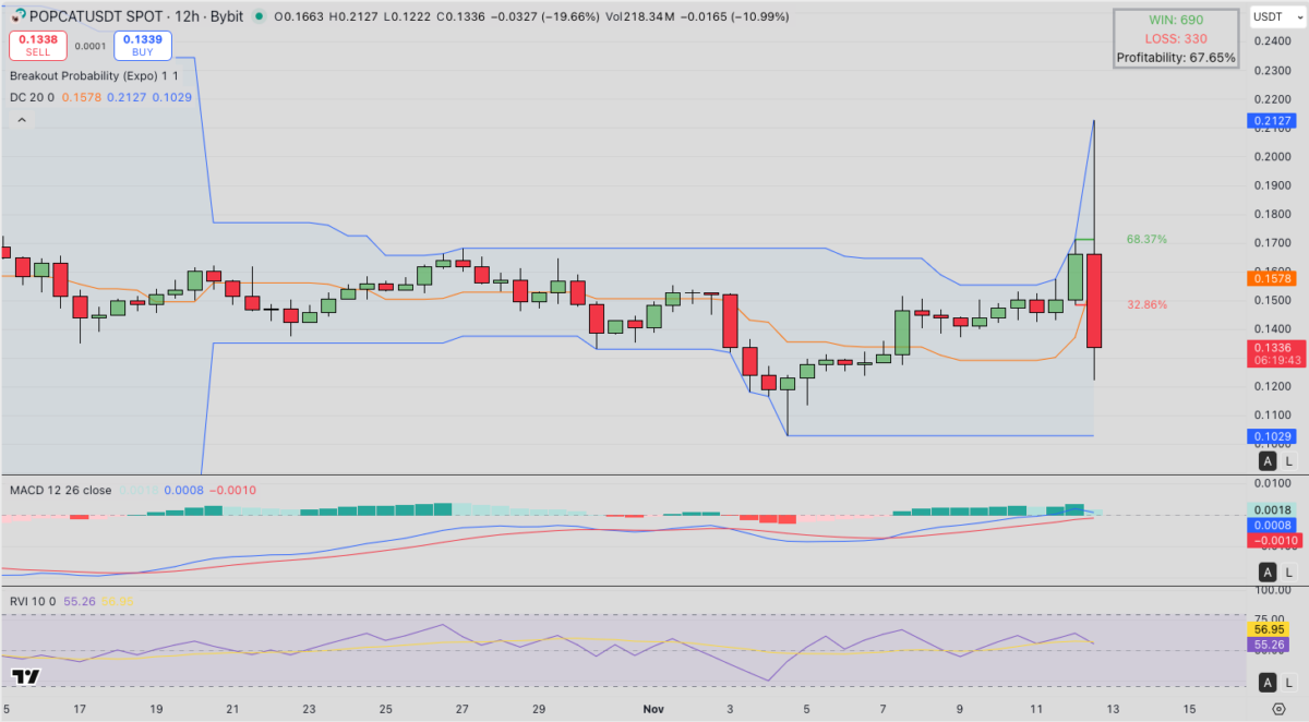 Solana Memecoin Popcat verzeichnet einen Volumenanstieg von 500 % angesichts von Manipulationsvorwürfen gegen Hyperliquid DEX image 1
