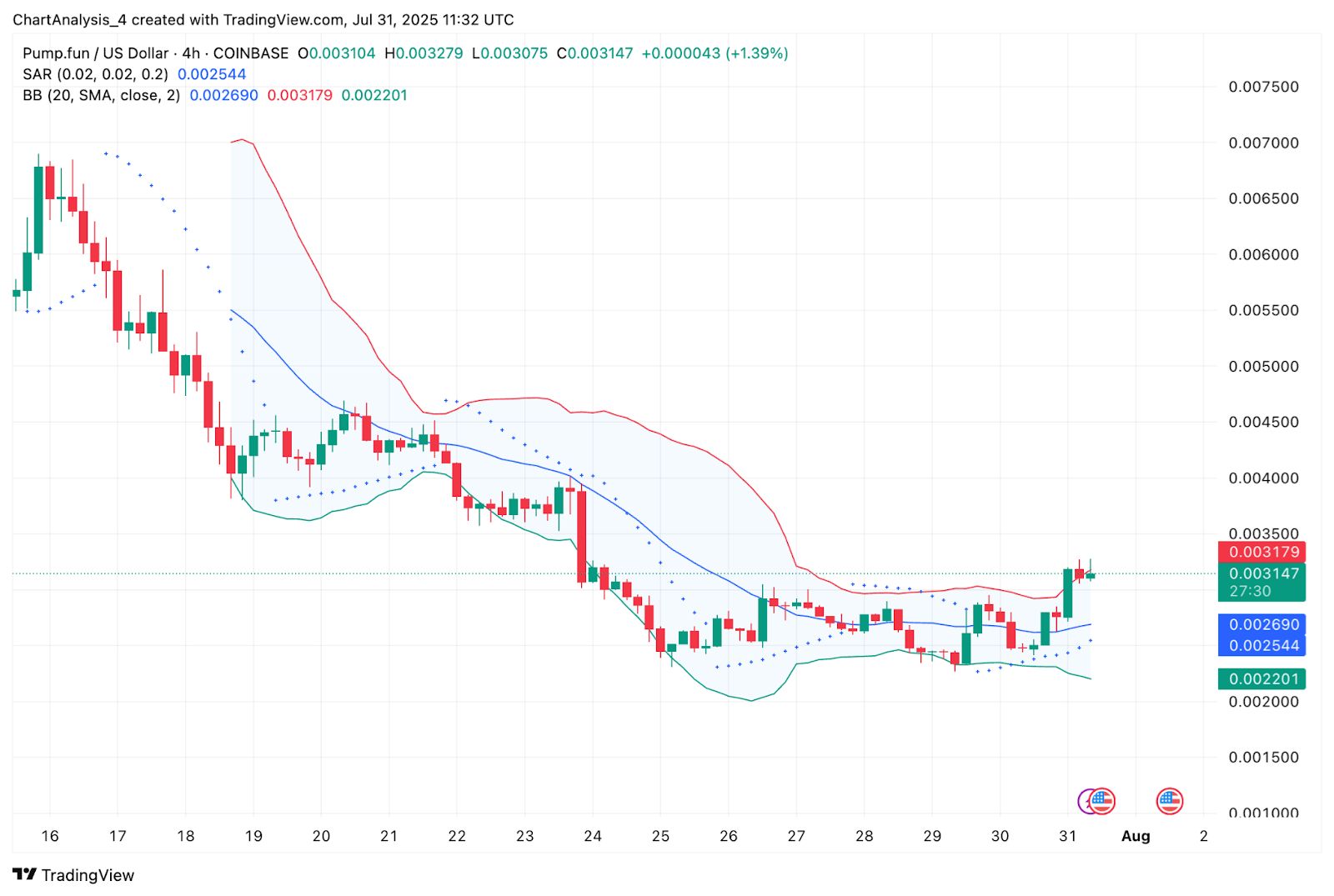 Прогноз цен Pump.fun (PUMP) на август 2025 г. image 3