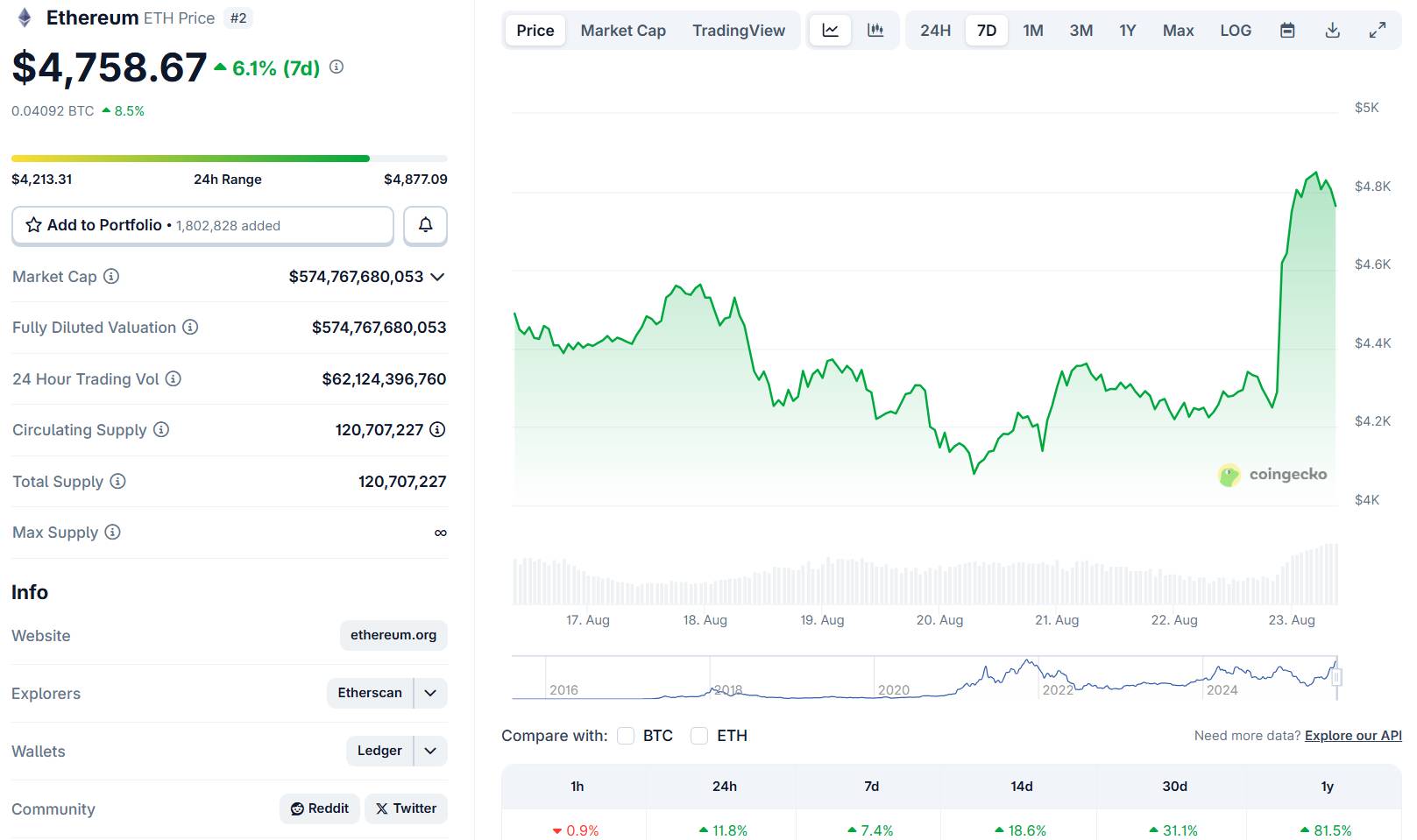 Giá ETH lập ATH mới sau 4 năm, hệ Ethereum cất cánh image 1