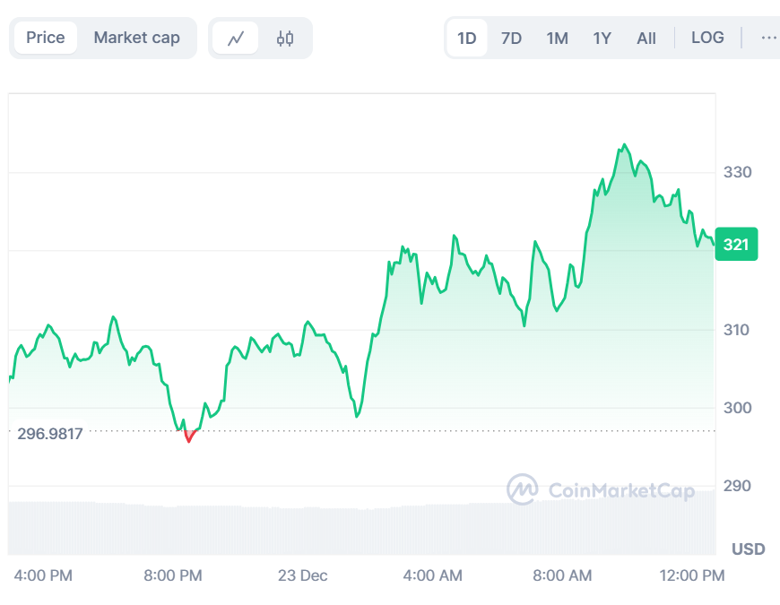 Aave Price Reaches 3-Year High Following On-chain Metrics Growth image 0