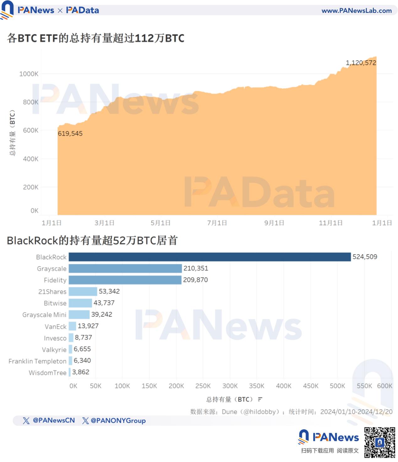 2024比特币年终回顾：币价上涨131%不及去年，TVL激增21倍超67亿美元 image 3