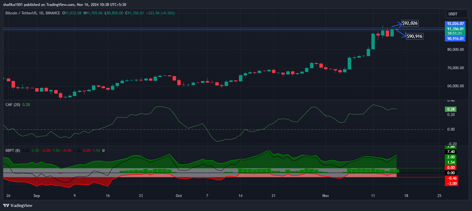 Bitcoin Surpasses $90K Again as Bull Run Resumes Post Brief Dip image 0