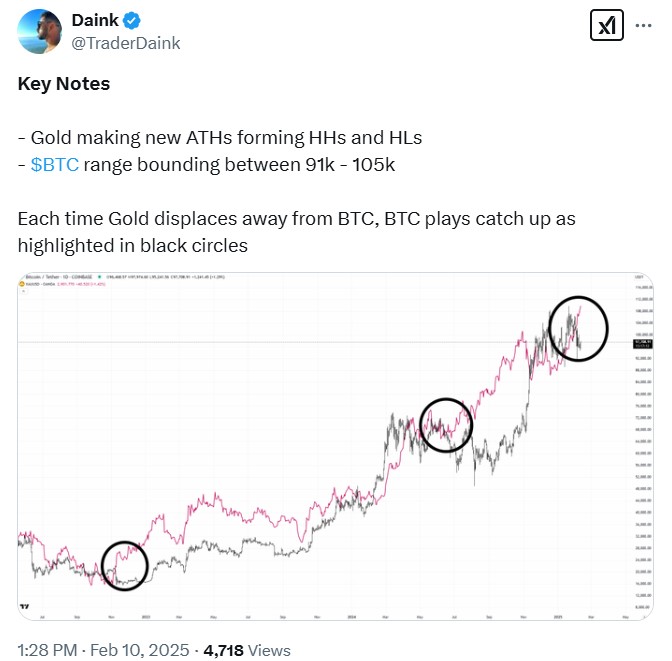 Bitcoin and Gold in Sync—Will BTC Follow Gold’s Record-Breaking Rally? image 0