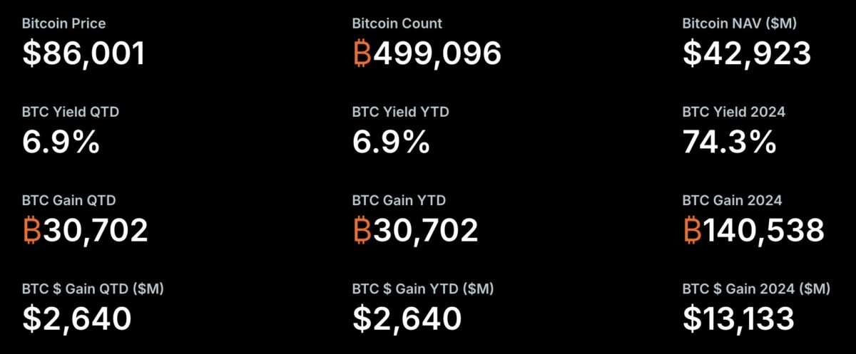 Michael Saylor incentiva Jeff Bezos a adotar o Bitcoin como a ferramenta definitiva para a liberdade pessoal image 0