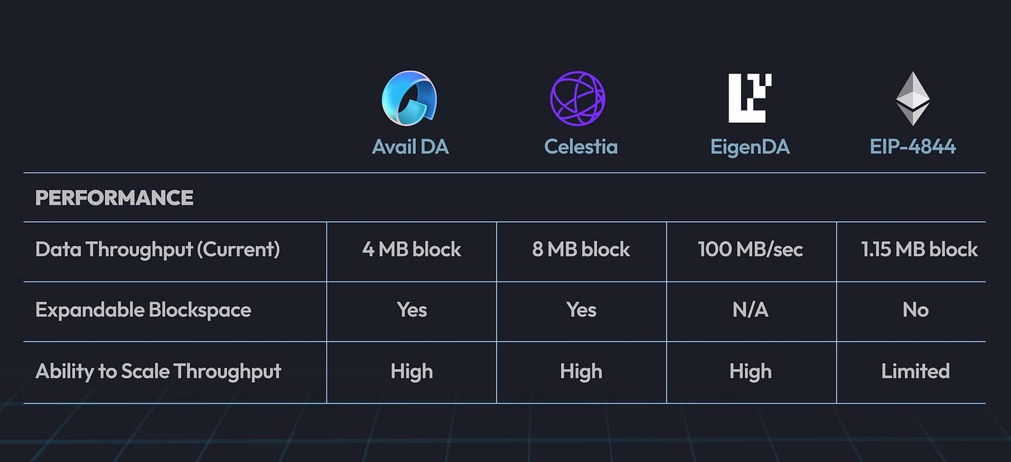L’« aube du DA » d’Ethereum : comment la mise à niveau Fusaka rend Celestia et Avail « superflus » ? image 5