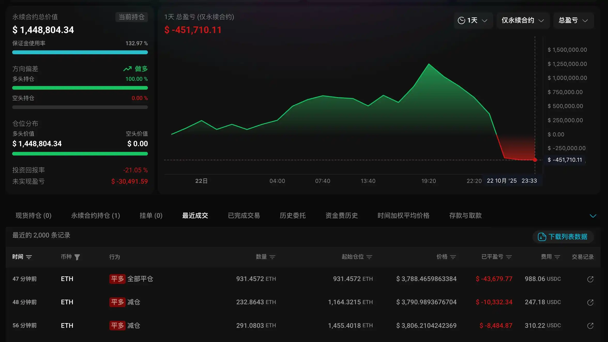 Andrew Kang đã đóng vị thế mua ETH 25x của mình, mất 62.000 đô la