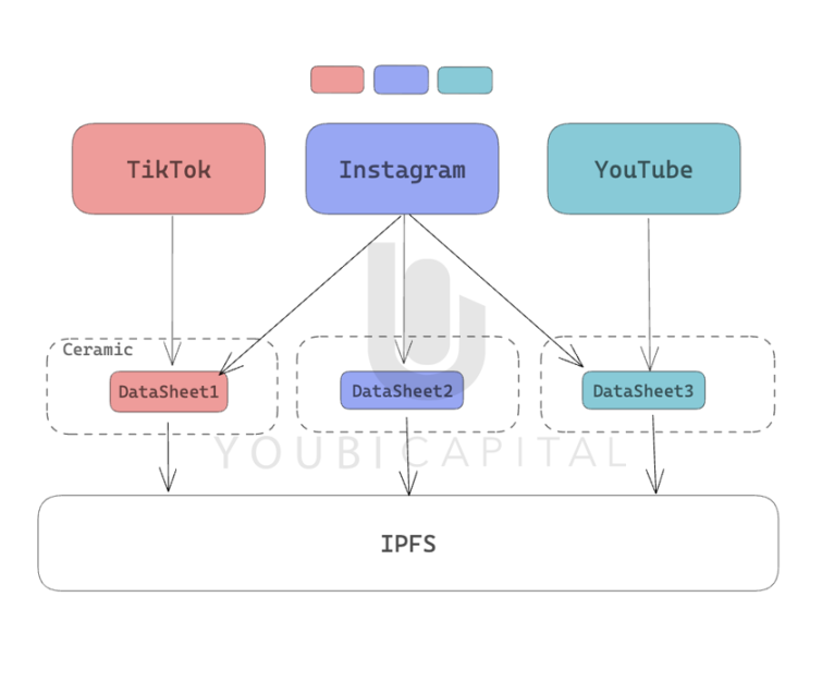 Interoperability of Data: The Core Experience in Web3 image 3