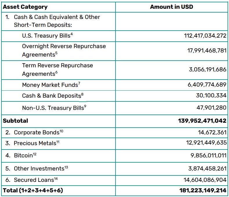 Tether enregistre 10 milliards de dollars de profits depuis le début de l’année image 2