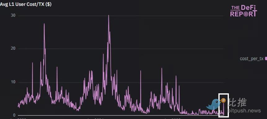 ETH強気相場の原動力を理解するための10のチャート image 7