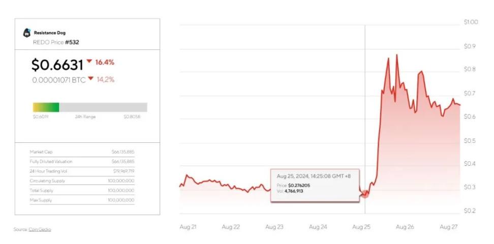 Pavel Durov 被拘留对 TON 的影响 image 4