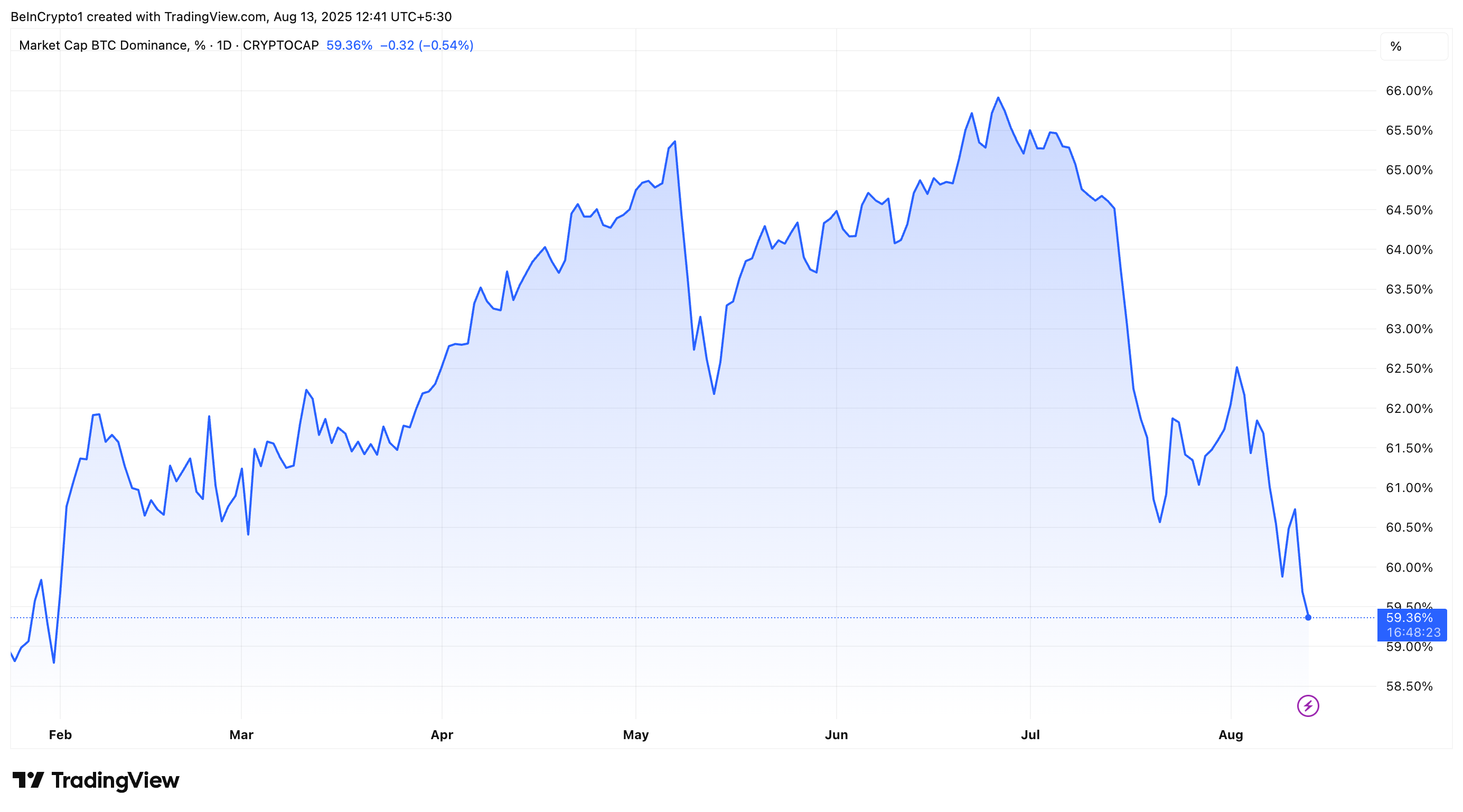 Altcoin Season Isn’t Just Starting—It’s Already Halfway There, Says Ray Youssef image 0
