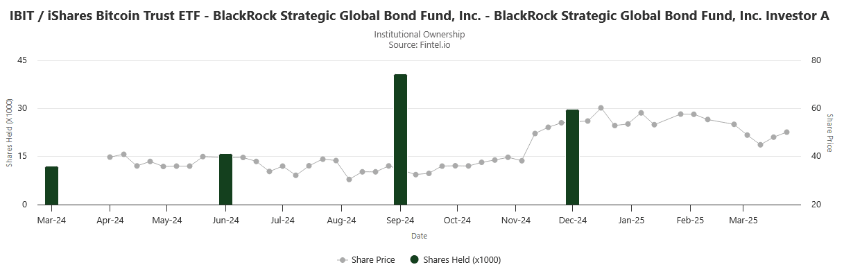 BlackRock mise gros sur Bitcoin : Une plongée dans l’essor de l’ETF IBIT image 7