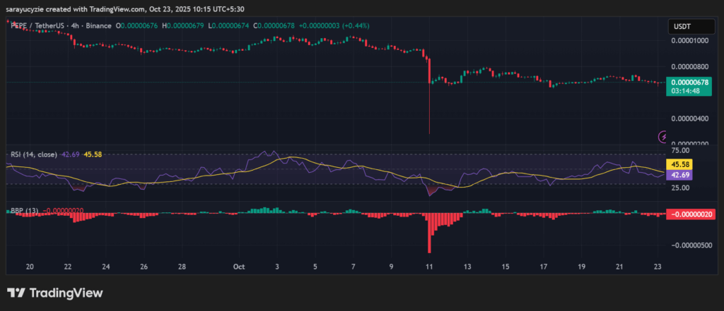 Alerta de Preço do PEPE: Será que o Death Cross pode empurrá-lo para US$0,0000060? image 1